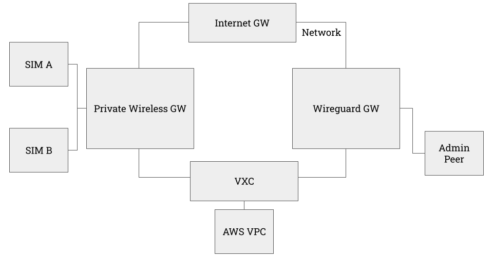 PWG + WGW + IGW + VXC Architecture