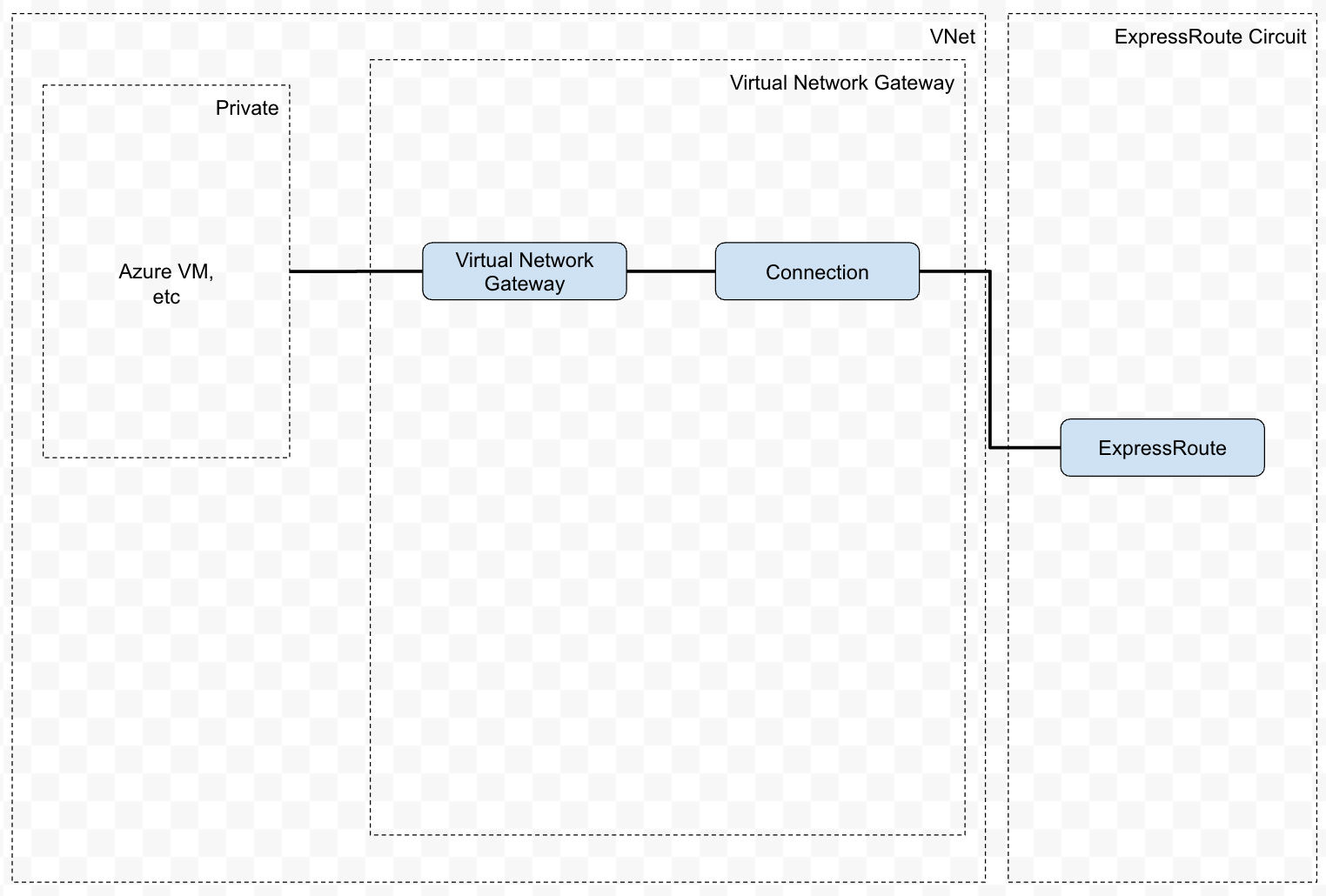 Azure Architecture